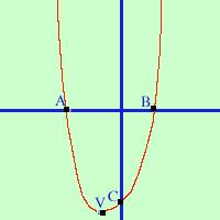grafico molto storto